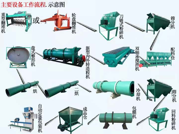  如何配置一條羊糞有機(jī)肥生產(chǎn)線？(圖1)